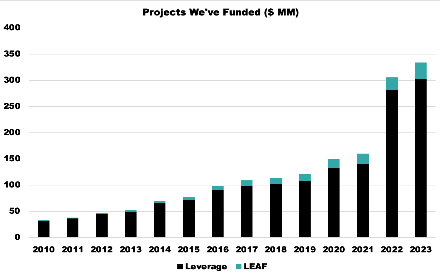 LEAF loans leveraged 2023 (2)