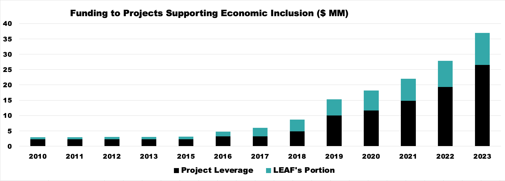 graph from 2010 to 2023 going up